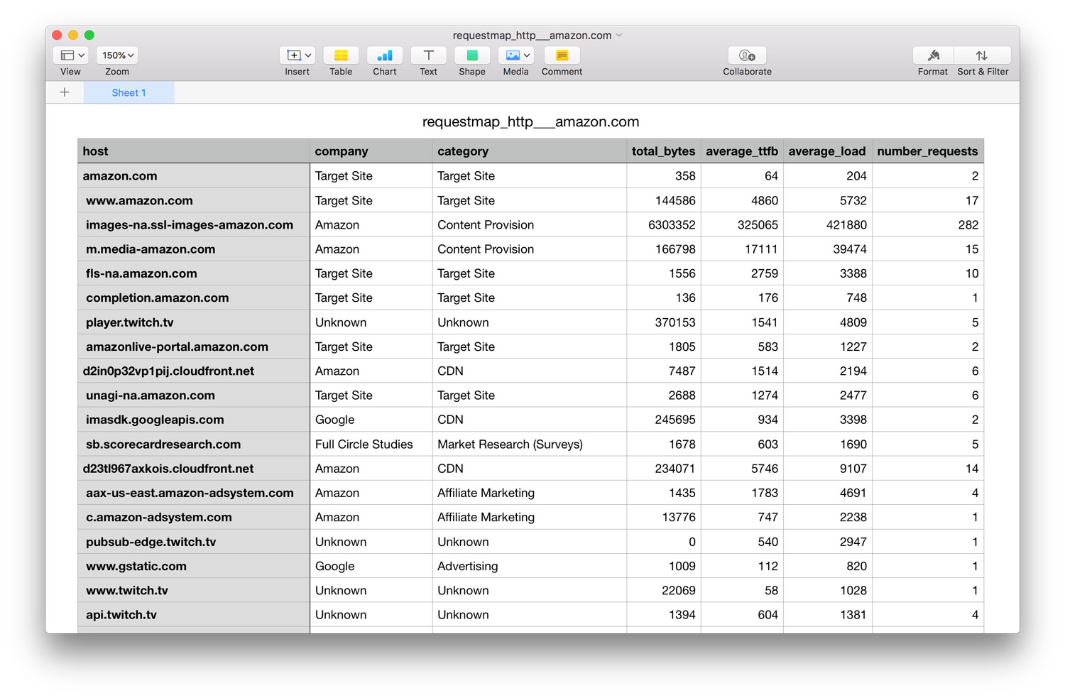 amazon request map in CSV