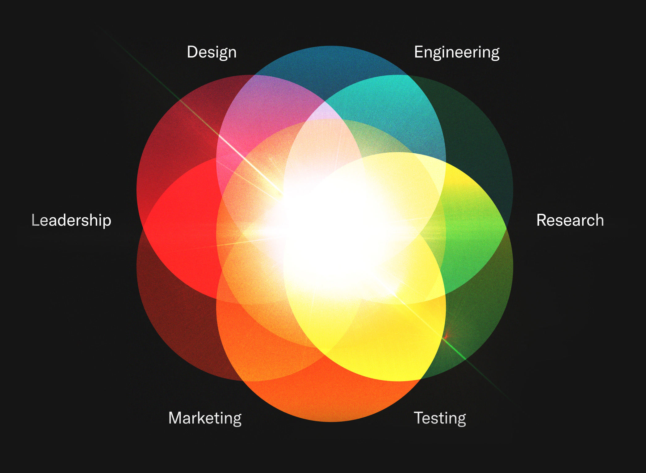 A diagram showing design, engineering, leadership, marketing, research, and testing intersecting